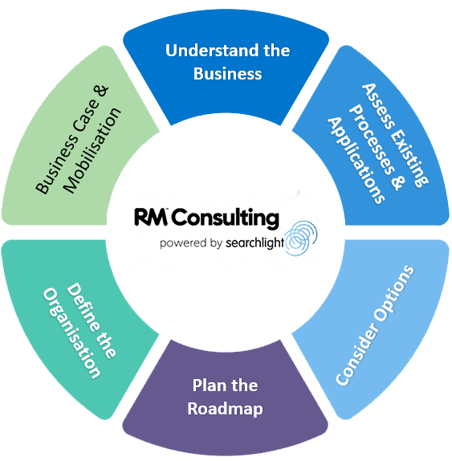 Digital Roadmap Design Framework