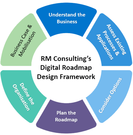 Digital Roadmap Design Framework