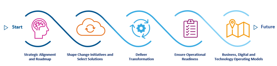 RM Consulting’s 5 steps to delivering digital transformation